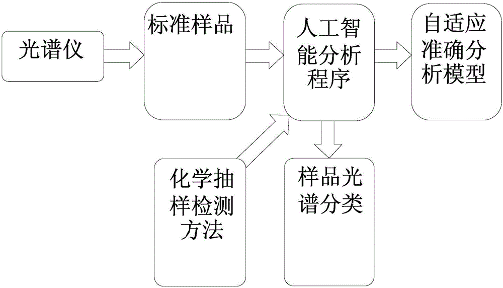 Analysis method for artificial intelligence learning materials on basis of infrared and Raman spectrum data