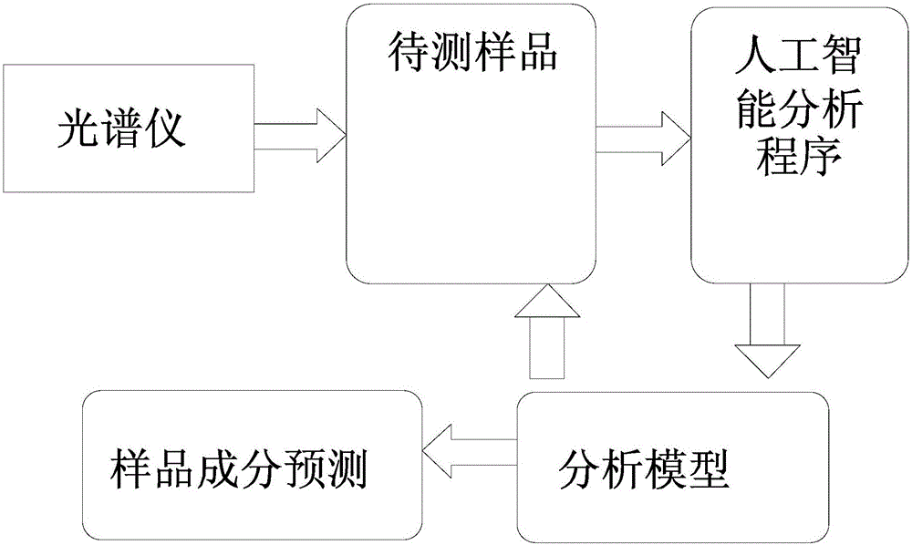 Analysis method for artificial intelligence learning materials on basis of infrared and Raman spectrum data