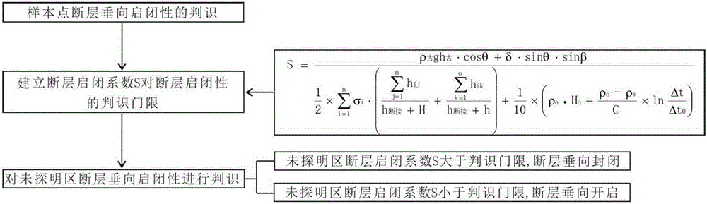 Quantitative evaluation method of fault vertical opening-closing performance during oil-gas reservoir-forming period