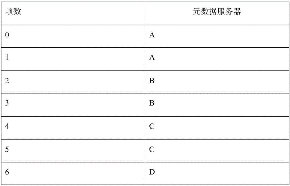 Distributed metadata management method and system