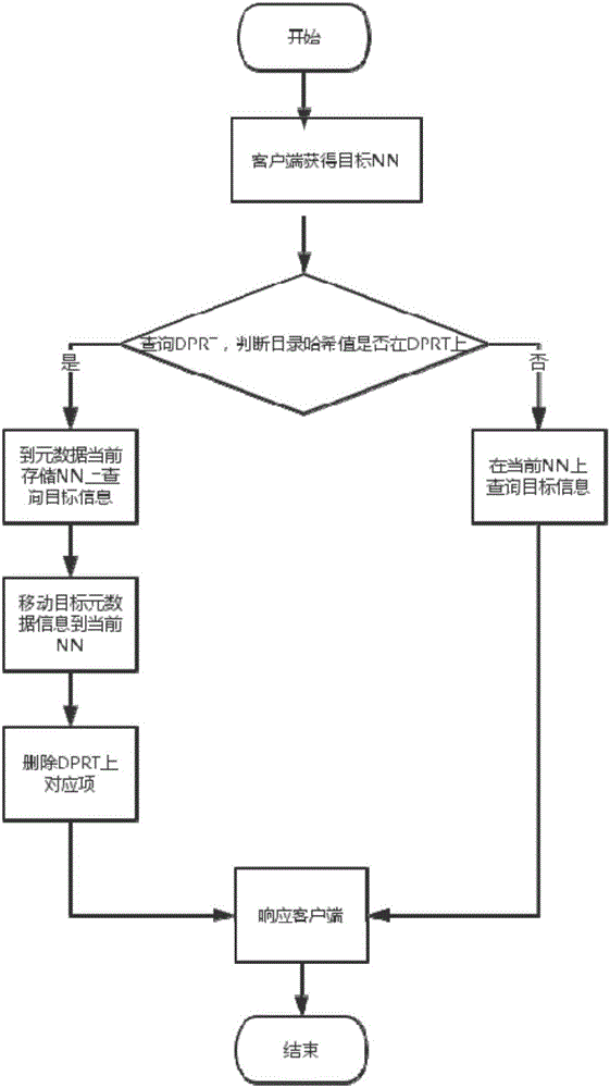 Distributed metadata management method and system