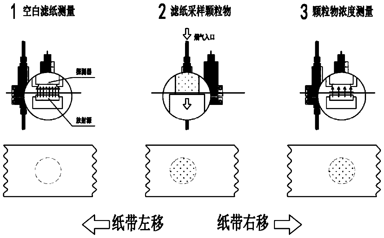 Filter paper belt transmission device and method for improving [Beta]-ray detection accuracy of flue gas particulate matters