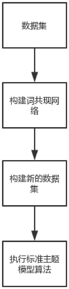 Topic modeling method based on word co-occurrence network