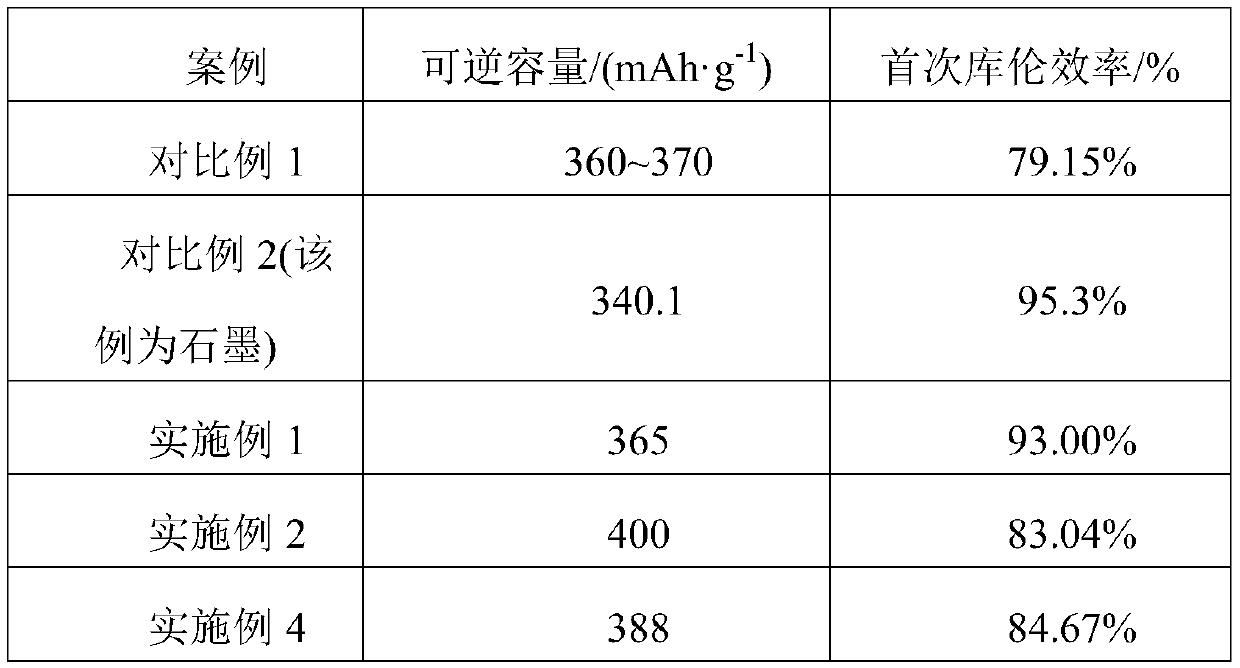 Porous carbon, nano silicon and carbon core shell structure material and preparation method thereof