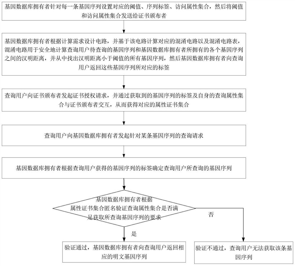 Gene sequence security comparison method and system supporting multi-attribute anonymous authentication