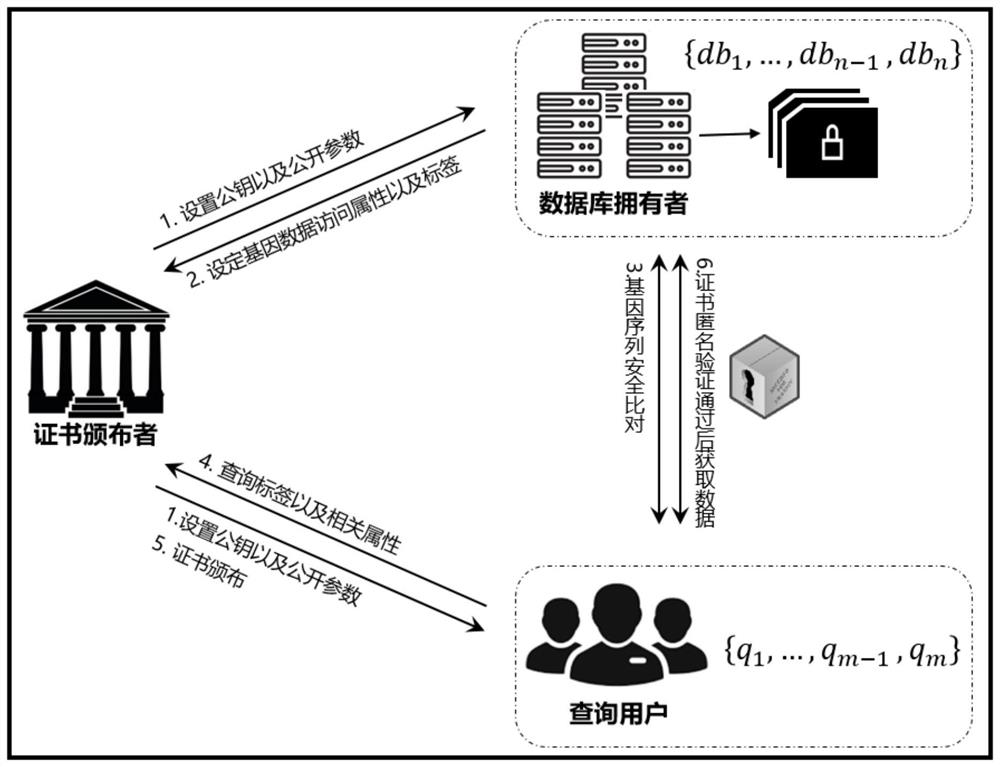 Gene sequence security comparison method and system supporting multi-attribute anonymous authentication