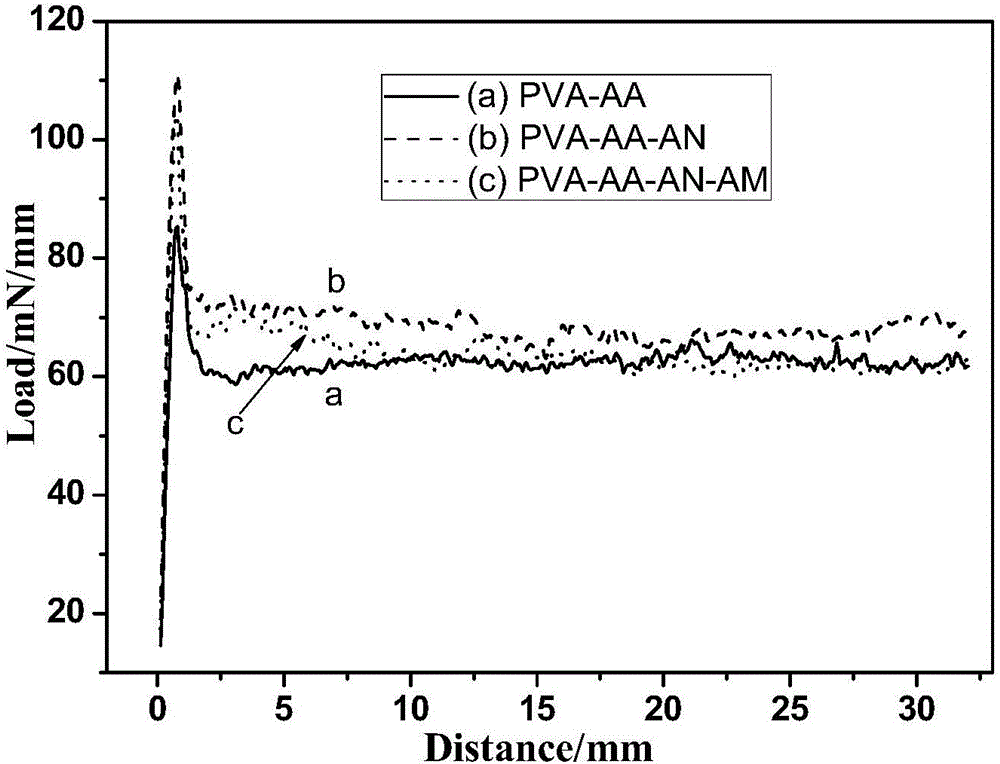 Multi-element functional modification polyvinyl alcohol-based lithium ion battery aqueous binder and application of the binder in electrochemical power storage device