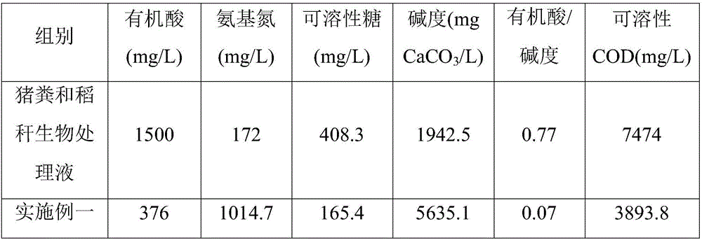 Cooperative and efficient pig manure and rice straw anaerobic digestion method