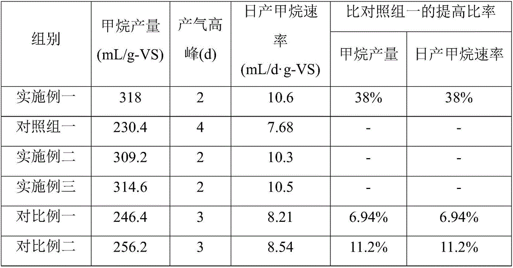 Cooperative and efficient pig manure and rice straw anaerobic digestion method