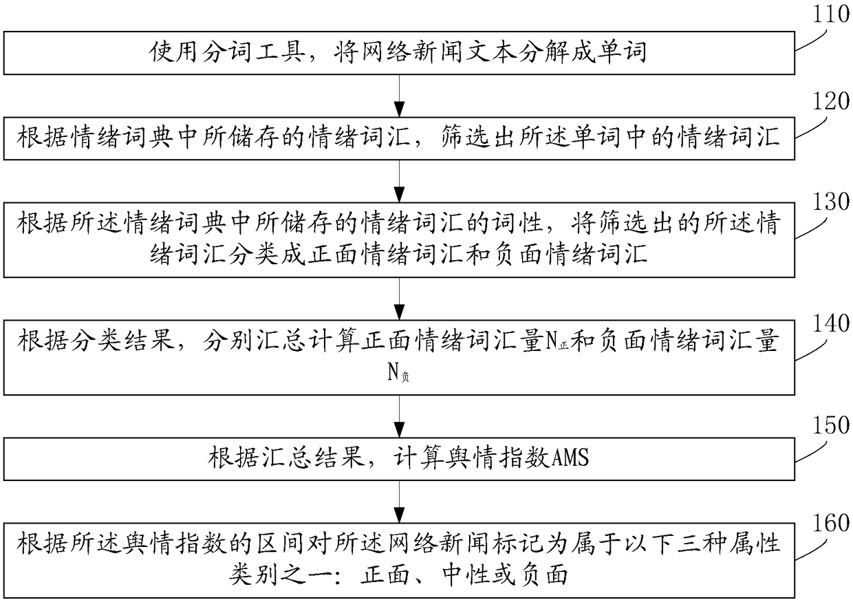 Network news based public opinion analysis method and system and medium