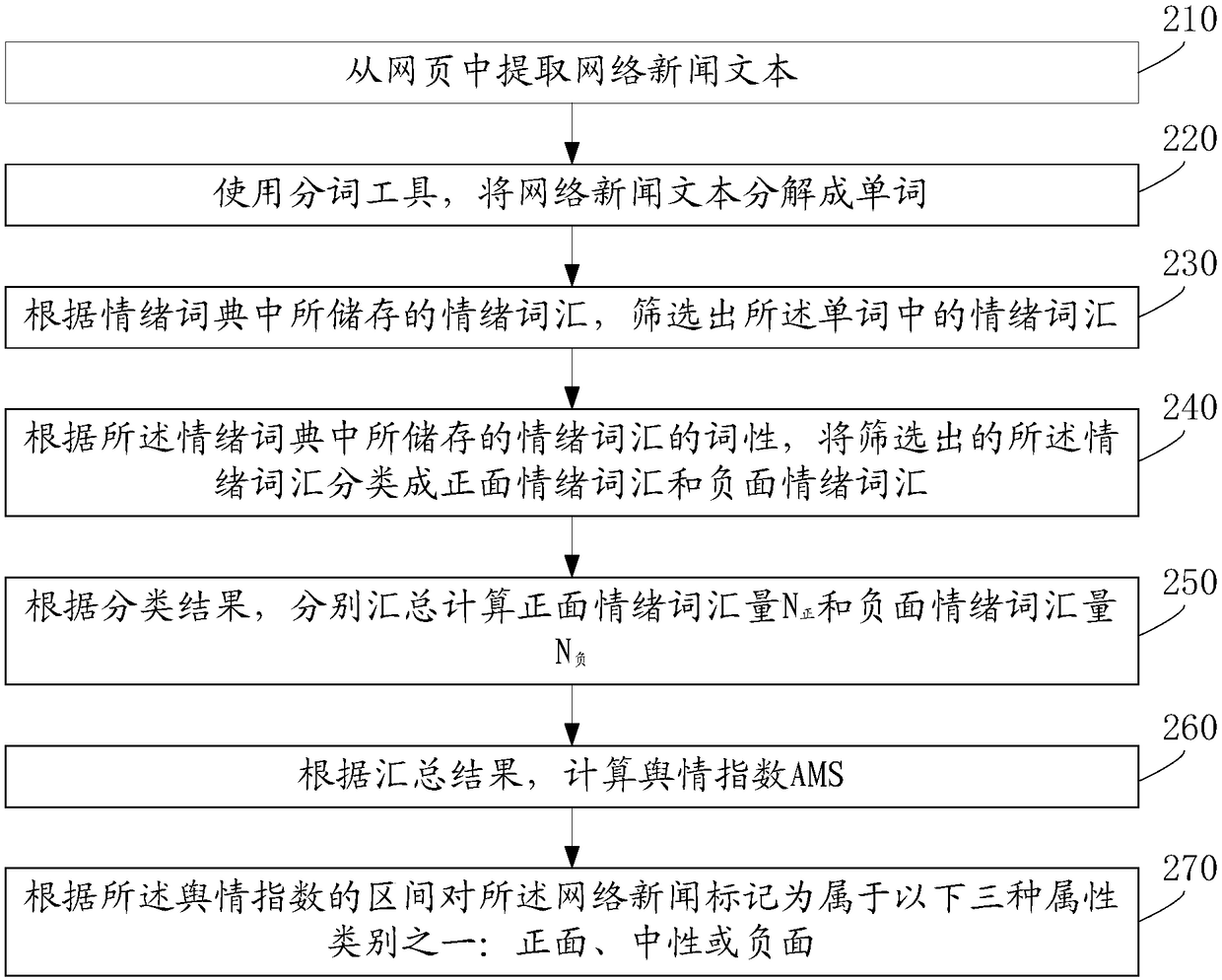 Network news based public opinion analysis method and system and medium