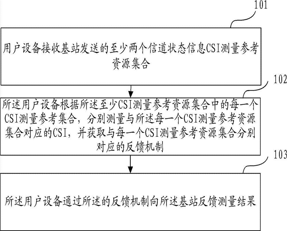 Acquiring method and device of channel condition information