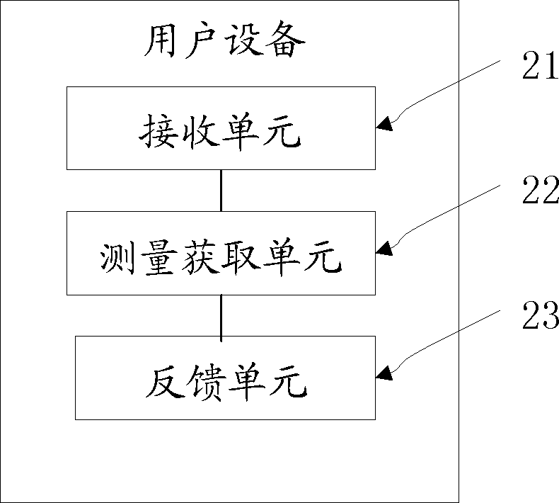 Acquiring method and device of channel condition information