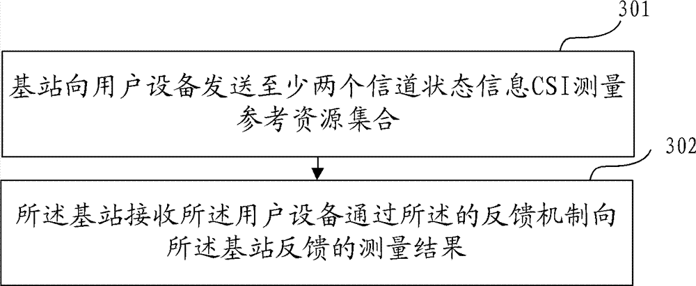 Acquiring method and device of channel condition information