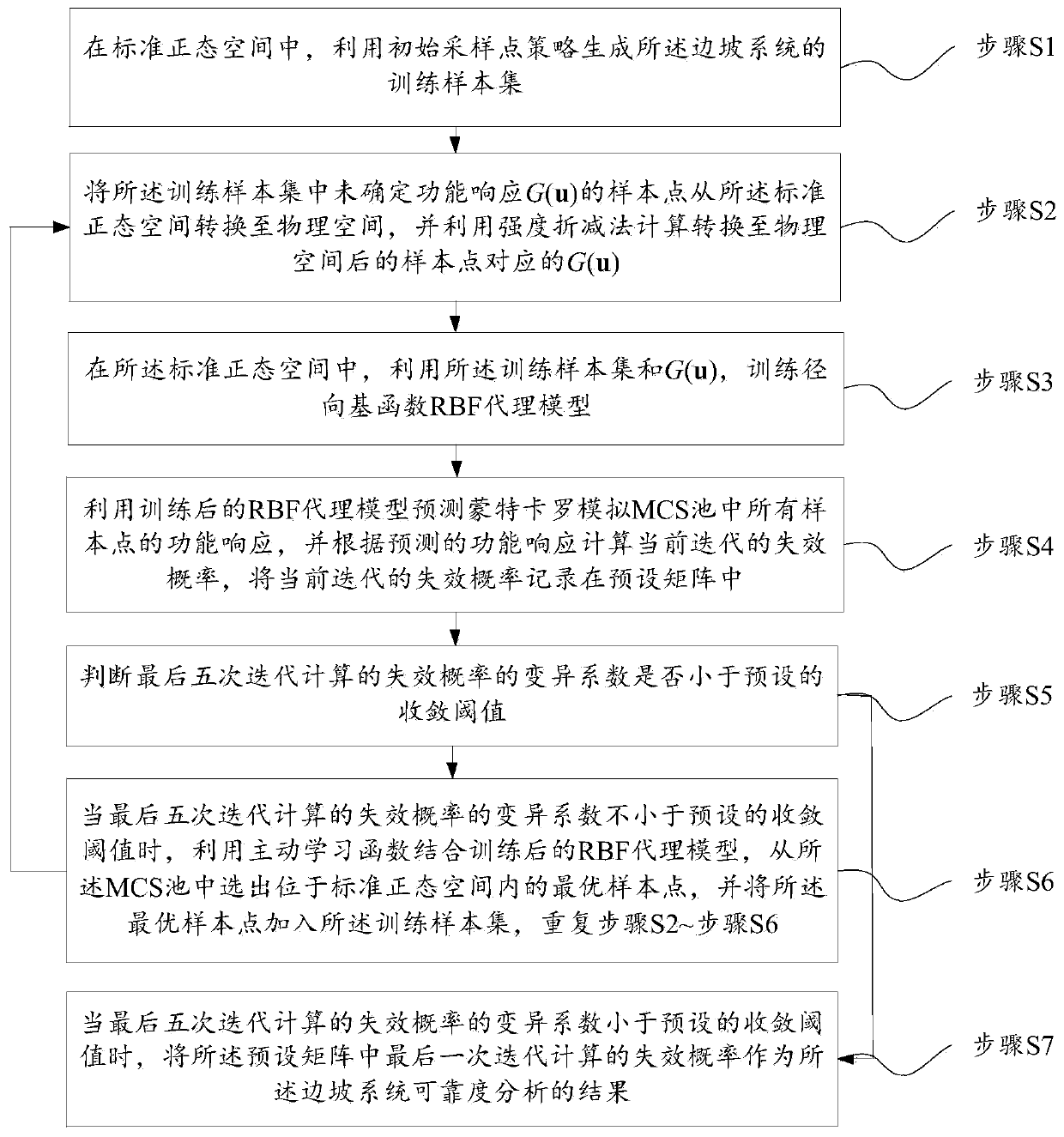 Slope system failure probability calculation method based on radial basis function RBF