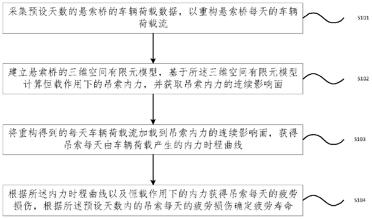 Method and device for calculating fatigue life of suspension bridge sling