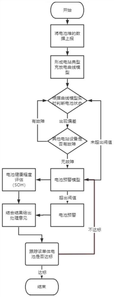 Early warning method and system for battery of energy storage power station