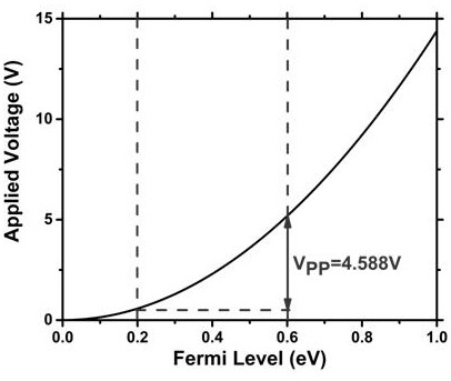 A graphene hybrid plasmonic modulator based on a buried silicon waveguide