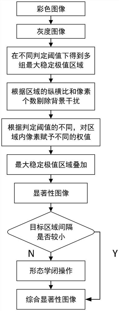 Target saliency detection method for improving anti-interference performance based on gray scale stability