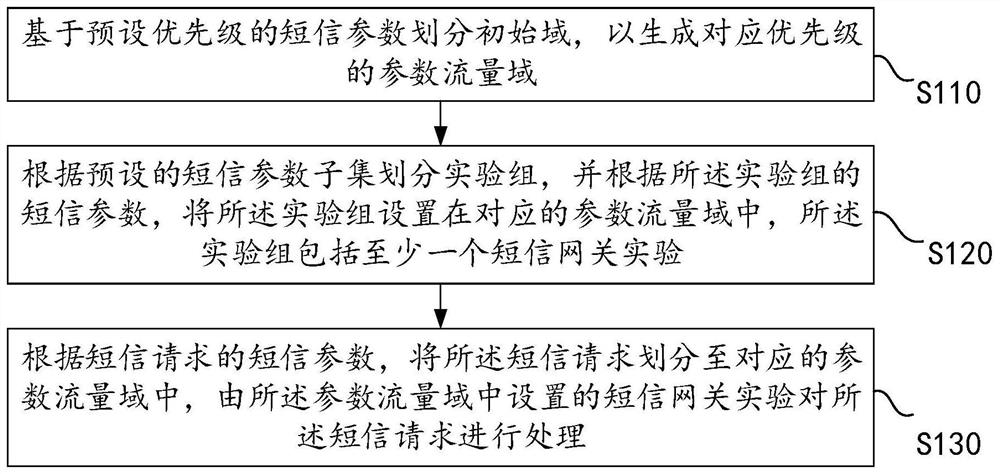 A short message gateway experiment method and device