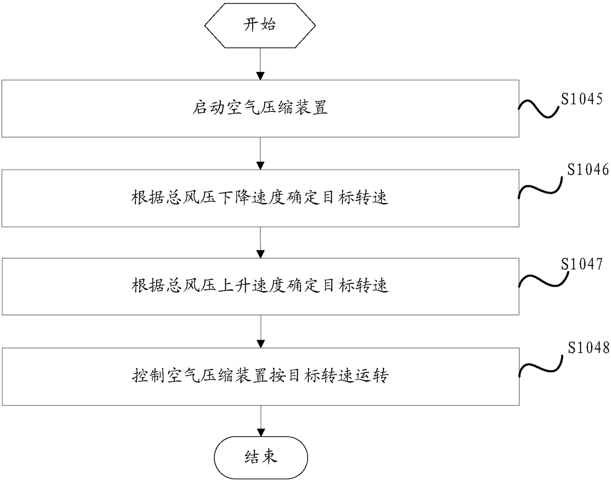 An operation control method, system and air compressor system