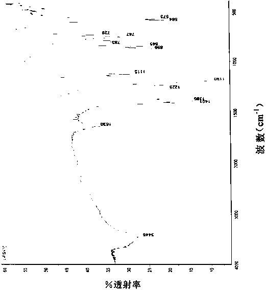 Preparation method of difluoro lithium sulfimide