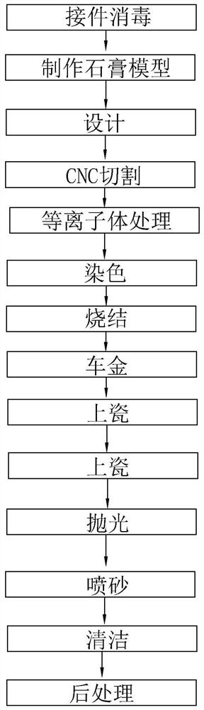 Customized fixed denture processing method