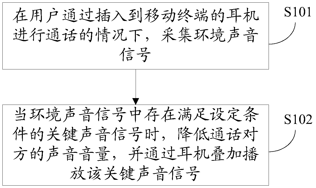 Method and device for treating environment sound during conversation