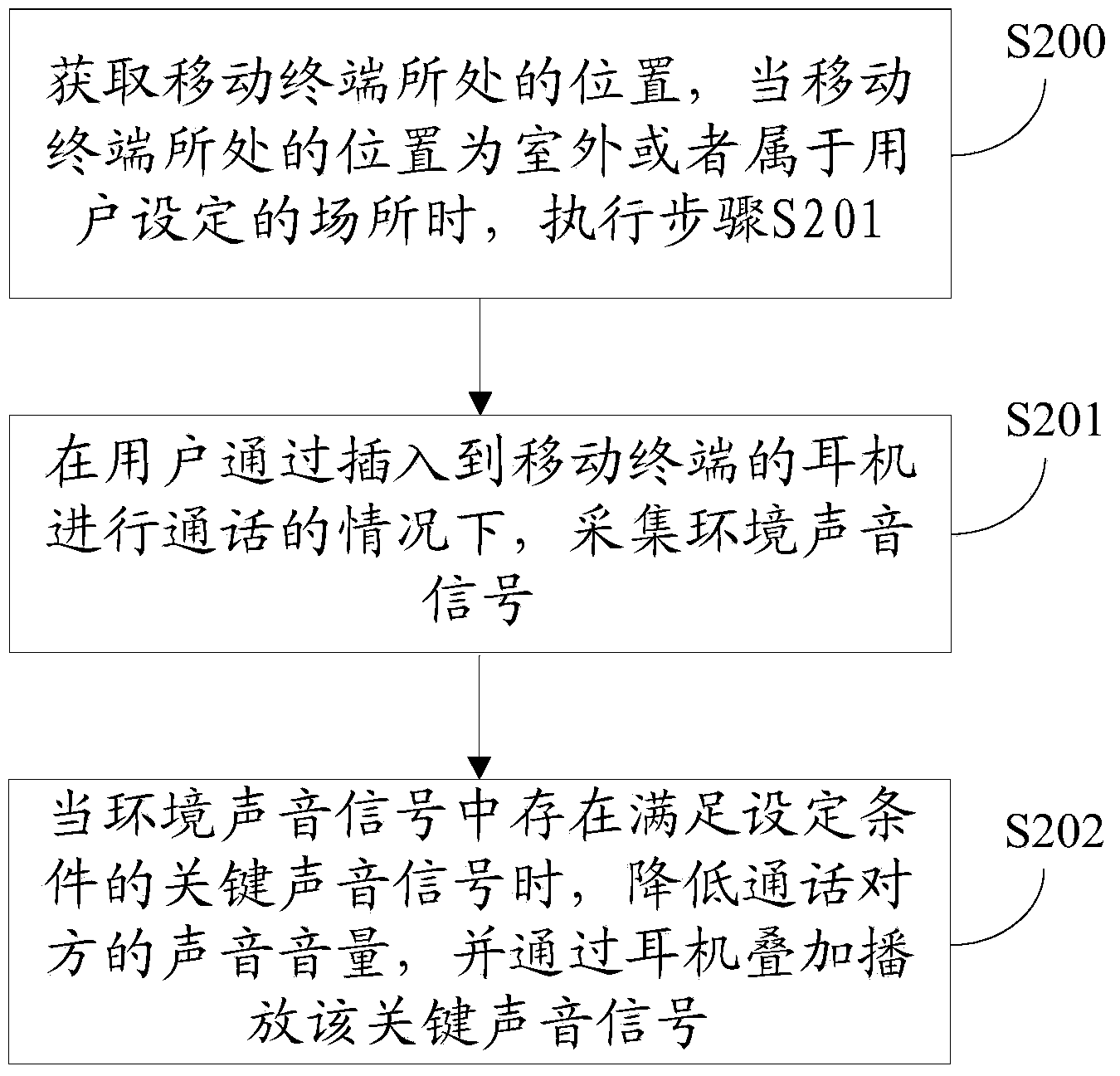 Method and device for treating environment sound during conversation