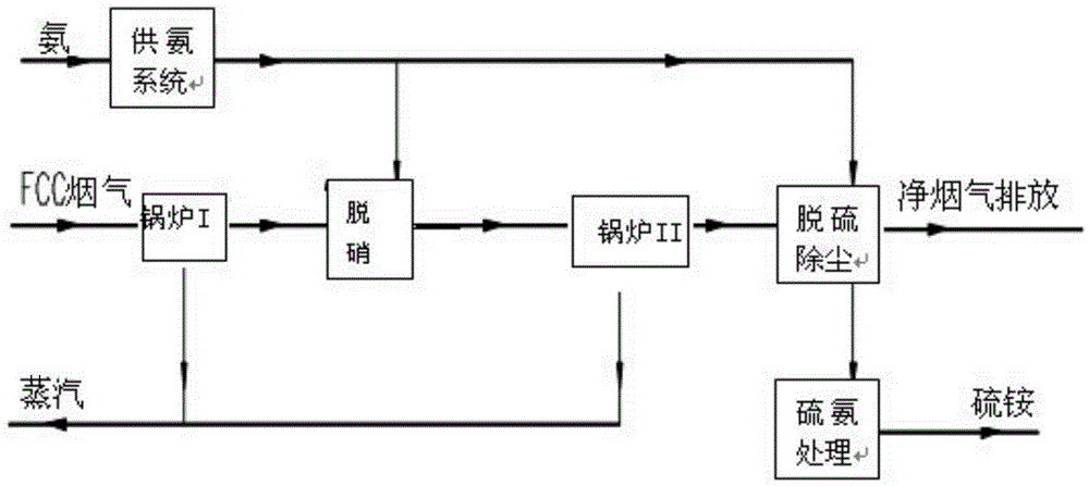 Ammonia desulfurization and denitrification dedusting method and device utilizing catalytic cracking regeneration flue gas