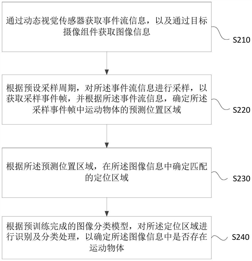 Moving object positioning method and device, electronic equipment and storage medium