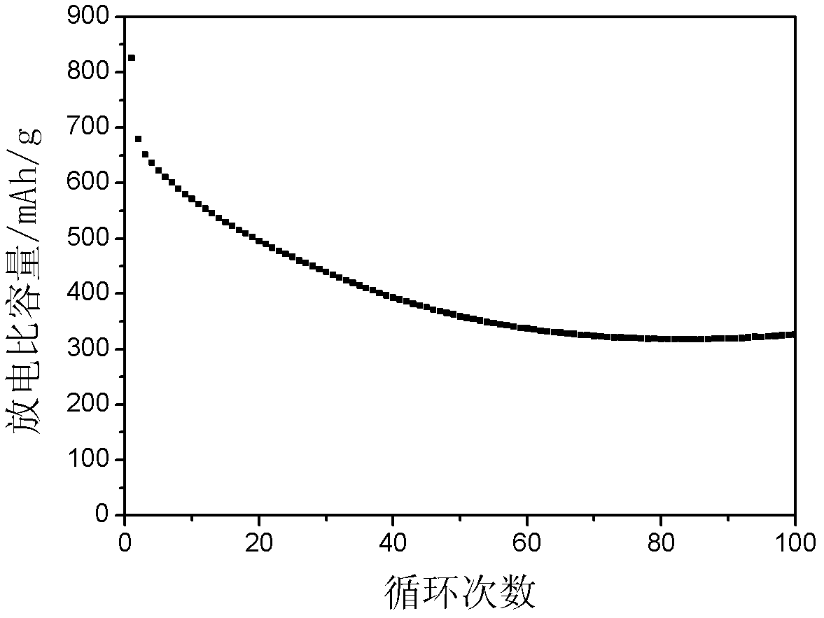 Lithium ion battery composite negative electrode material, its preparation method, negative electrode with application of material thereof and lithium ion battery