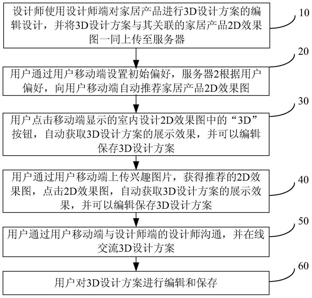 Interior Design Method and System Based on User Interest Preference