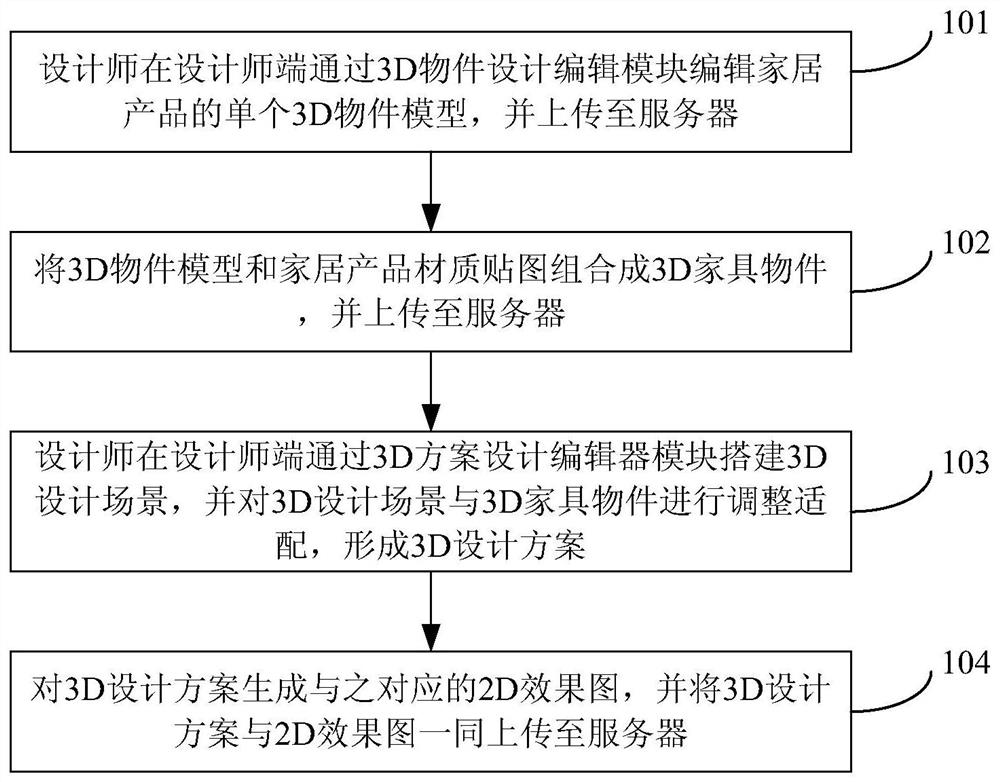 Interior Design Method and System Based on User Interest Preference