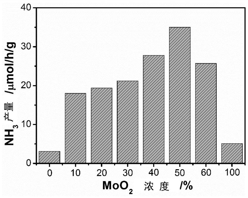 A biocl/moo  <sub>2</sub> Composite catalyst and its preparation method and application