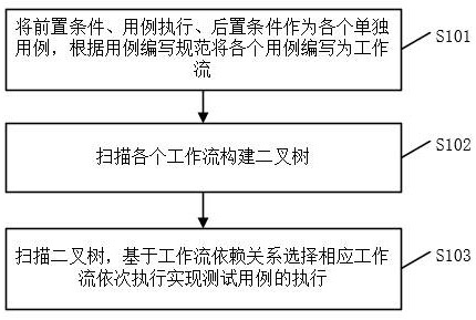 Automatic testing method and device based on workflow