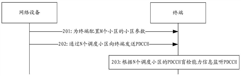 A method, terminal and network equipment for monitoring pdcch