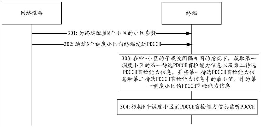 A method, terminal and network equipment for monitoring pdcch