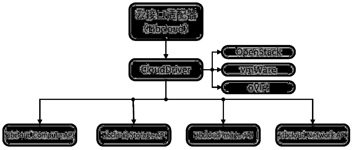 Multi-cloud management implementation method based on Liblock