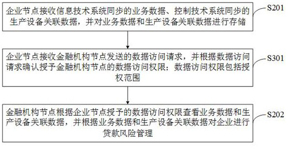 Loan risk management method and system