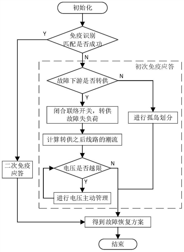 Intelligent power distribution network fault recovery method based on organism immune mechanism