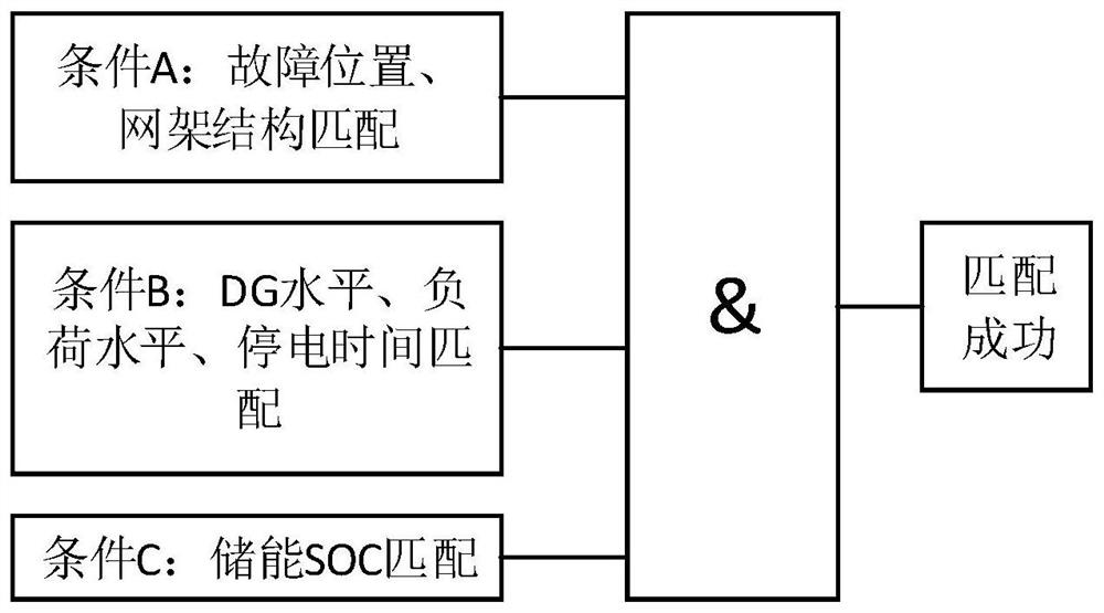 Intelligent power distribution network fault recovery method based on organism immune mechanism