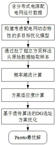 Distributed photovoltaic power supply site selection optimization method based on power distribution network probabilistic load flow calculation