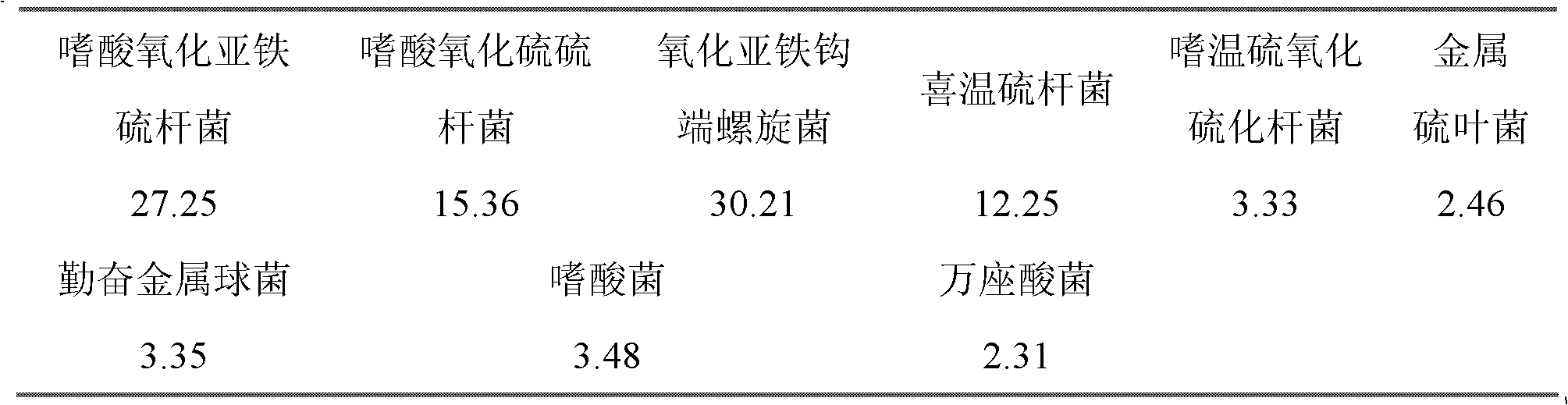 Biological metallurgy mineral leaching microorganism combined bacterium fluid for copper ore and method for recycling metallic copper