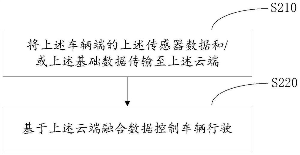 Vehicle networking system, intelligent driving control method and equipment thereof