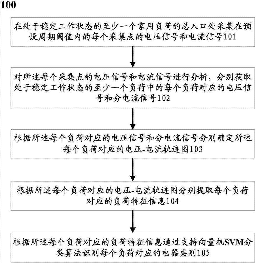 Non-invasive type household load intelligent detection method and system