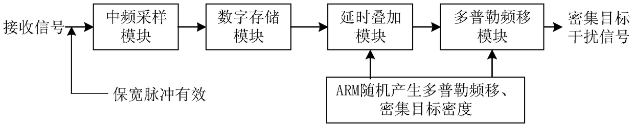 Radar signal processing system and dense target interference generation method based on drfm technology