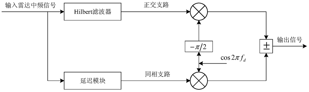 Radar signal processing system and dense target interference generation method based on drfm technology