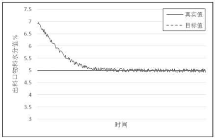 Dryer control method and system based on artificial intelligence