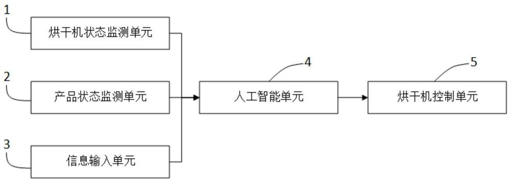 Dryer control method and system based on artificial intelligence